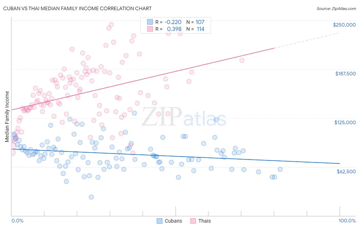 Cuban vs Thai Median Family Income