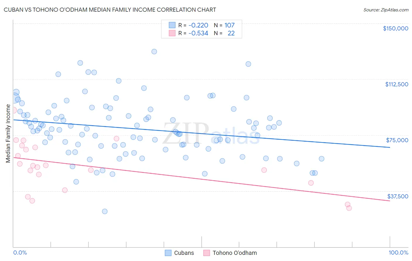 Cuban vs Tohono O'odham Median Family Income