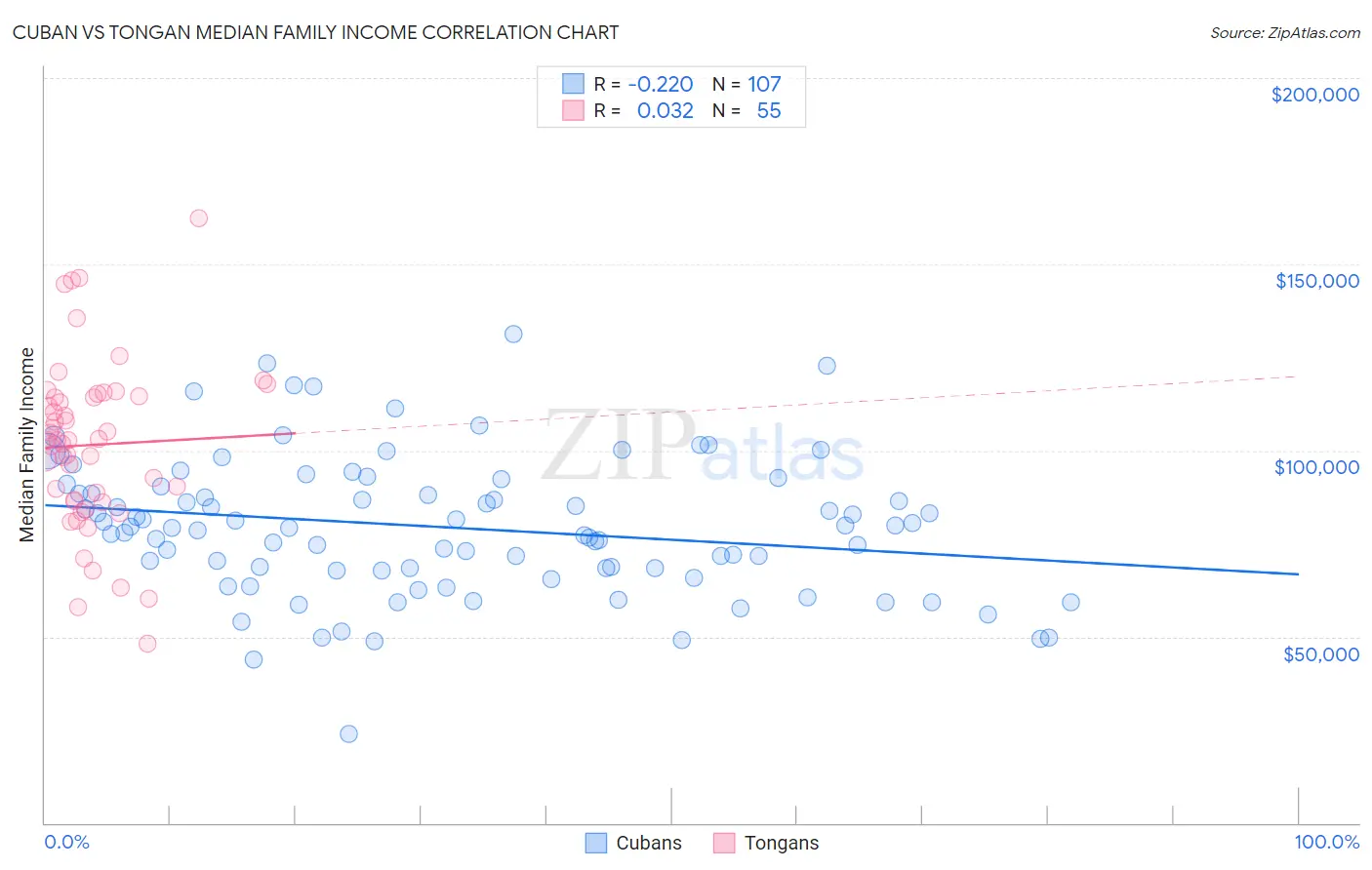 Cuban vs Tongan Median Family Income