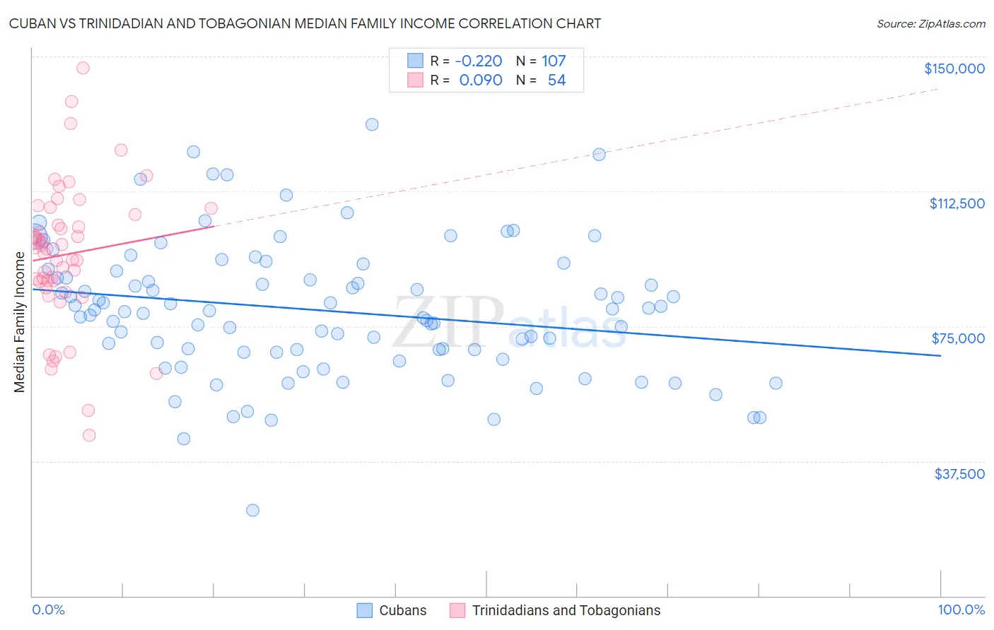Cuban vs Trinidadian and Tobagonian Median Family Income