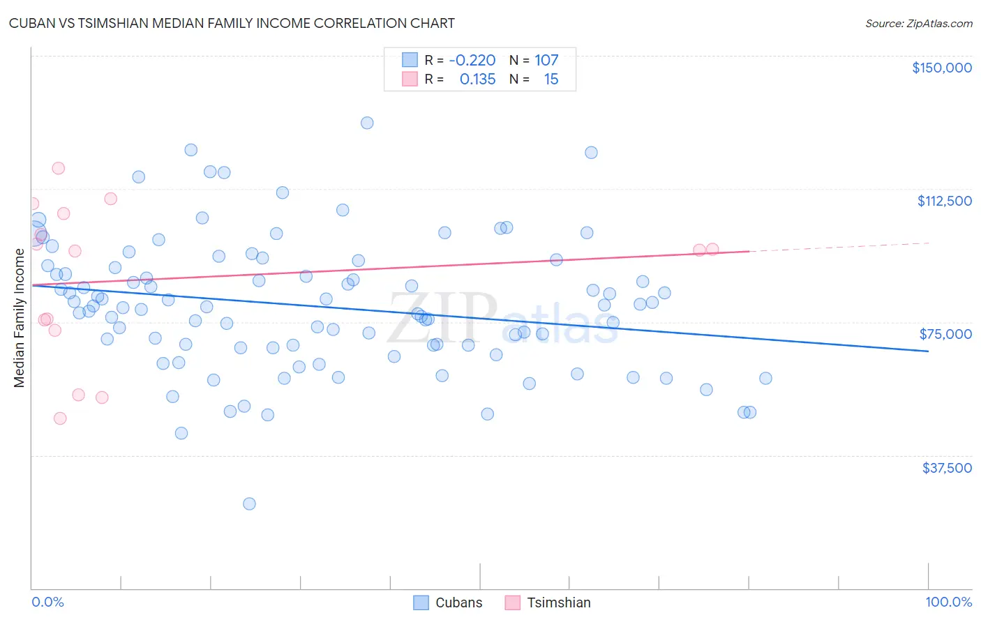 Cuban vs Tsimshian Median Family Income