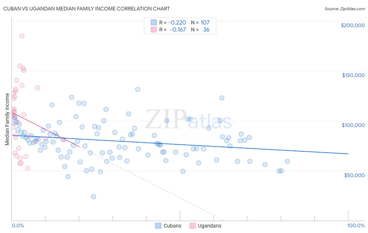 Cuban vs Ugandan Median Family Income