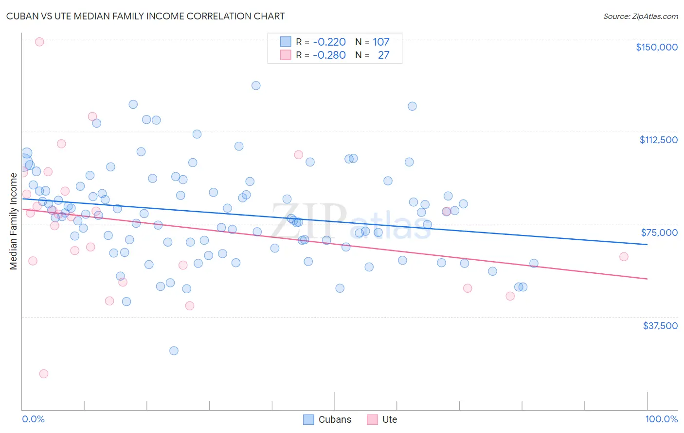 Cuban vs Ute Median Family Income