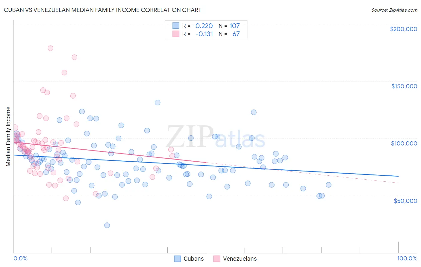 Cuban vs Venezuelan Median Family Income