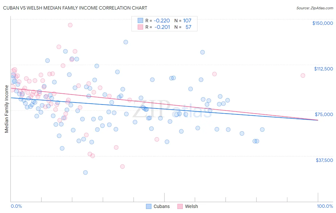 Cuban vs Welsh Median Family Income