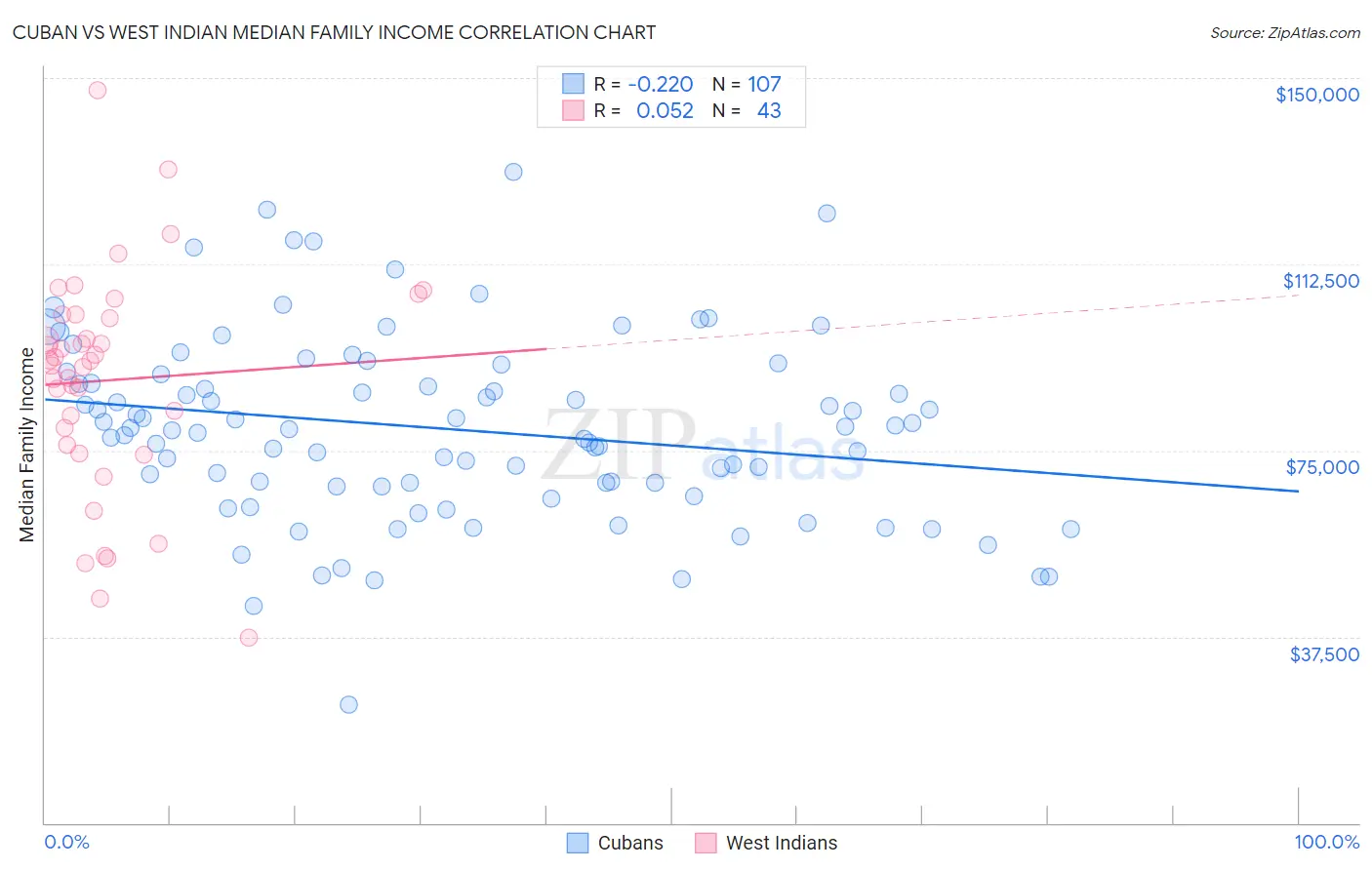 Cuban vs West Indian Median Family Income