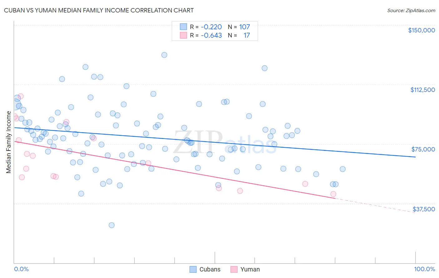Cuban vs Yuman Median Family Income
