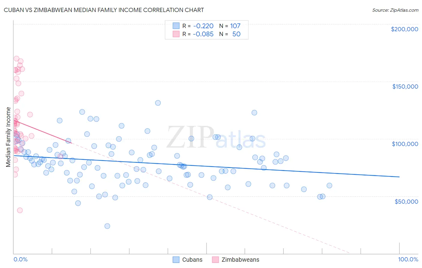 Cuban vs Zimbabwean Median Family Income