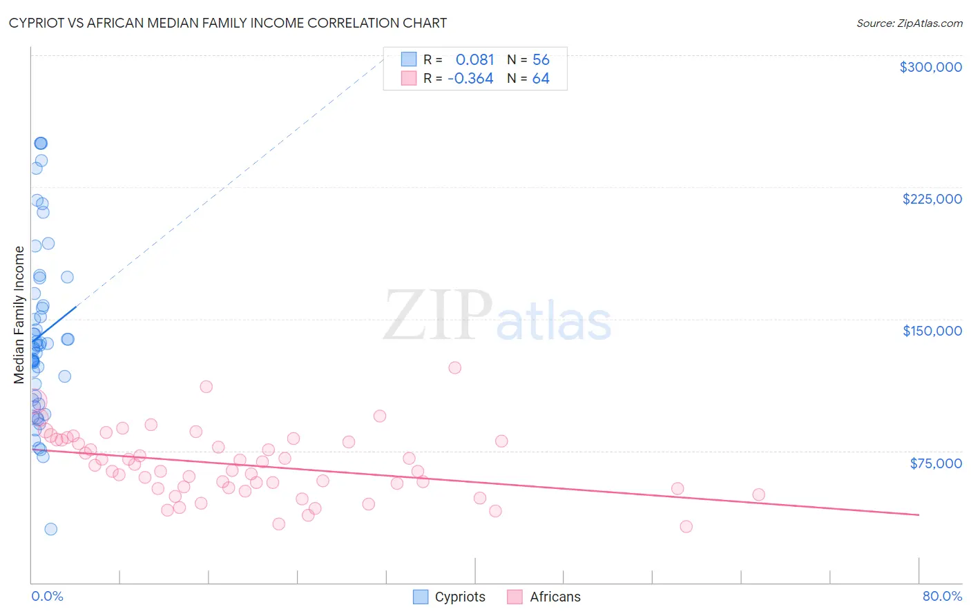 Cypriot vs African Median Family Income