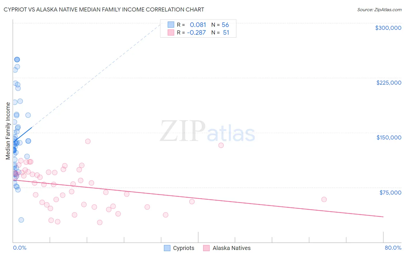 Cypriot vs Alaska Native Median Family Income