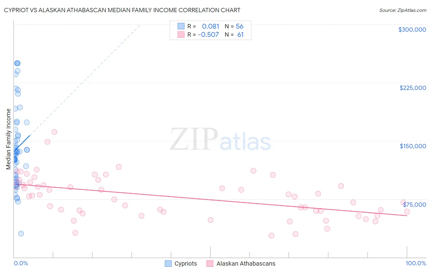 Cypriot vs Alaskan Athabascan Median Family Income