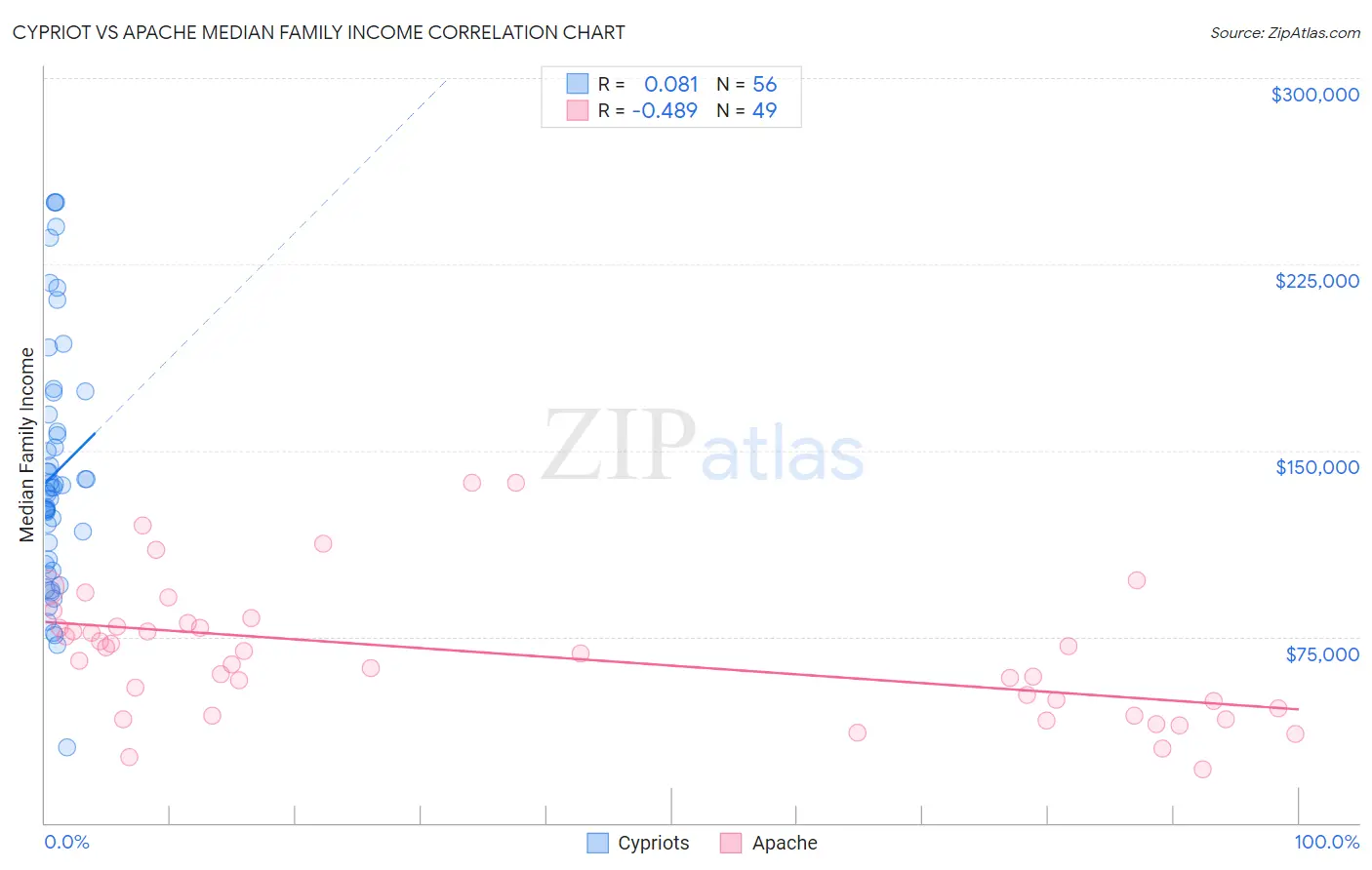 Cypriot vs Apache Median Family Income