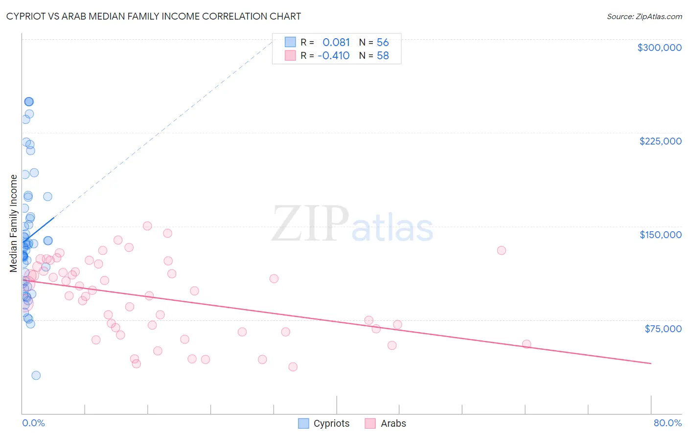 Cypriot vs Arab Median Family Income