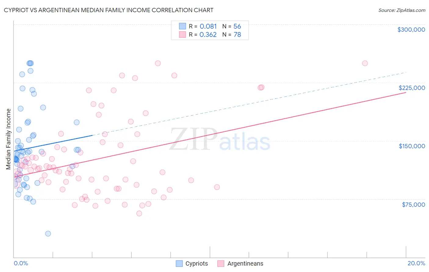 Cypriot vs Argentinean Median Family Income