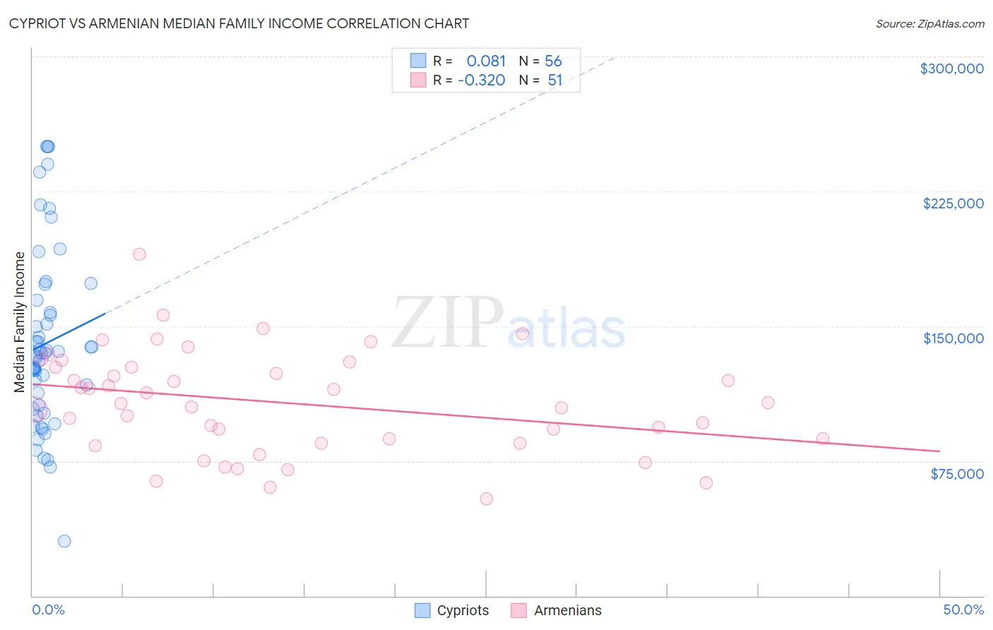 Cypriot vs Armenian Median Family Income