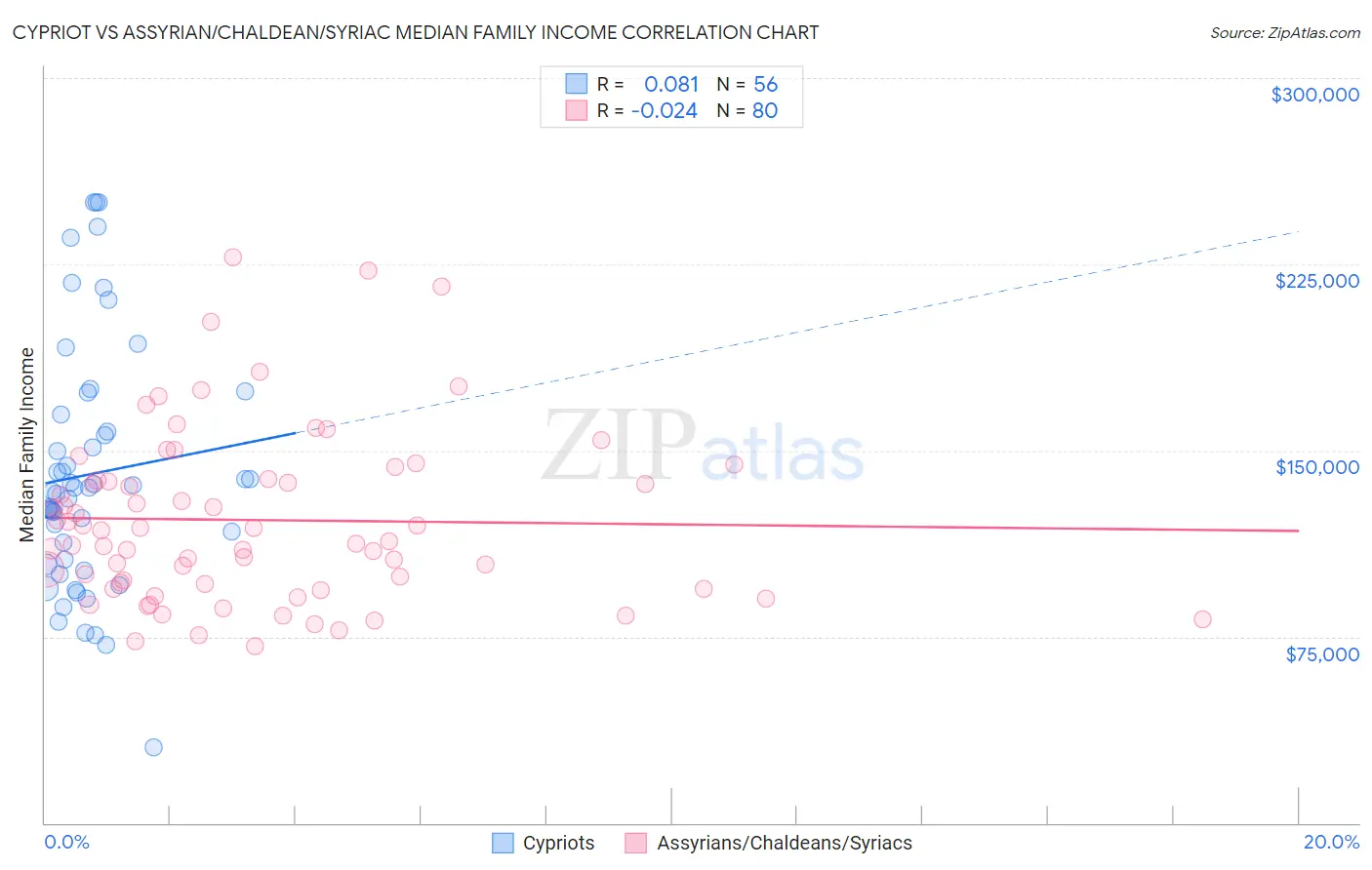 Cypriot vs Assyrian/Chaldean/Syriac Median Family Income