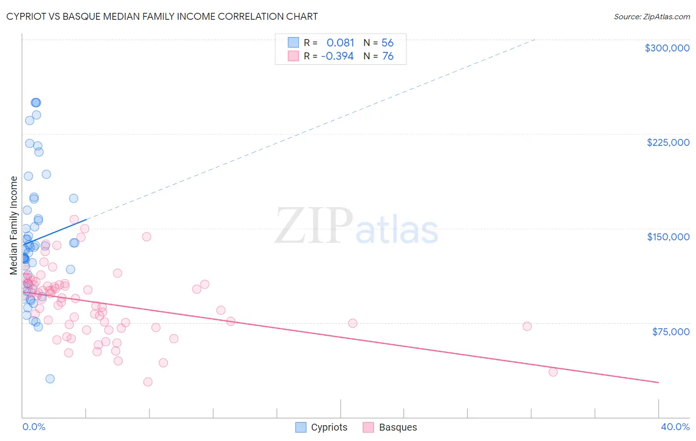 Cypriot vs Basque Median Family Income