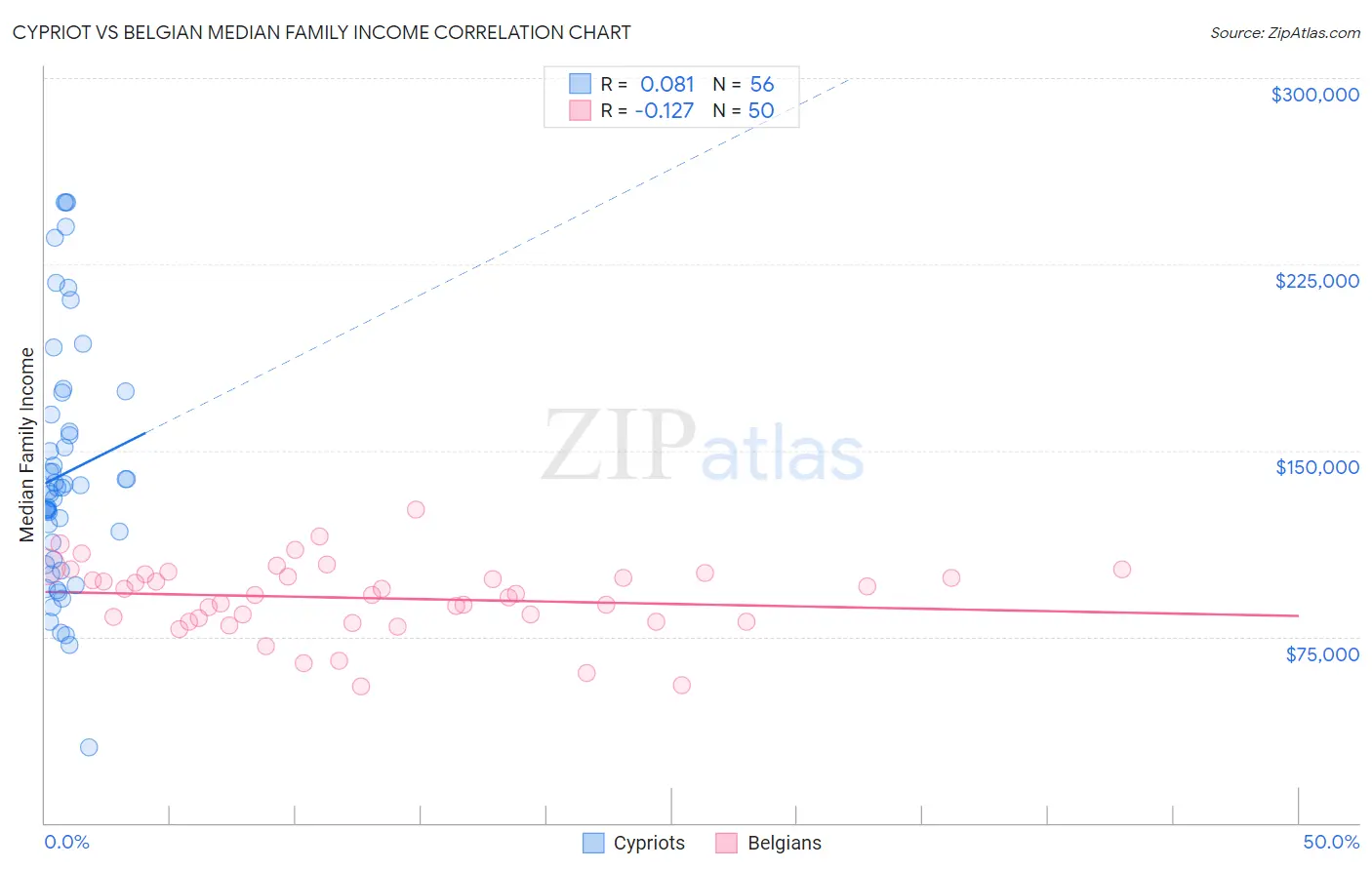 Cypriot vs Belgian Median Family Income