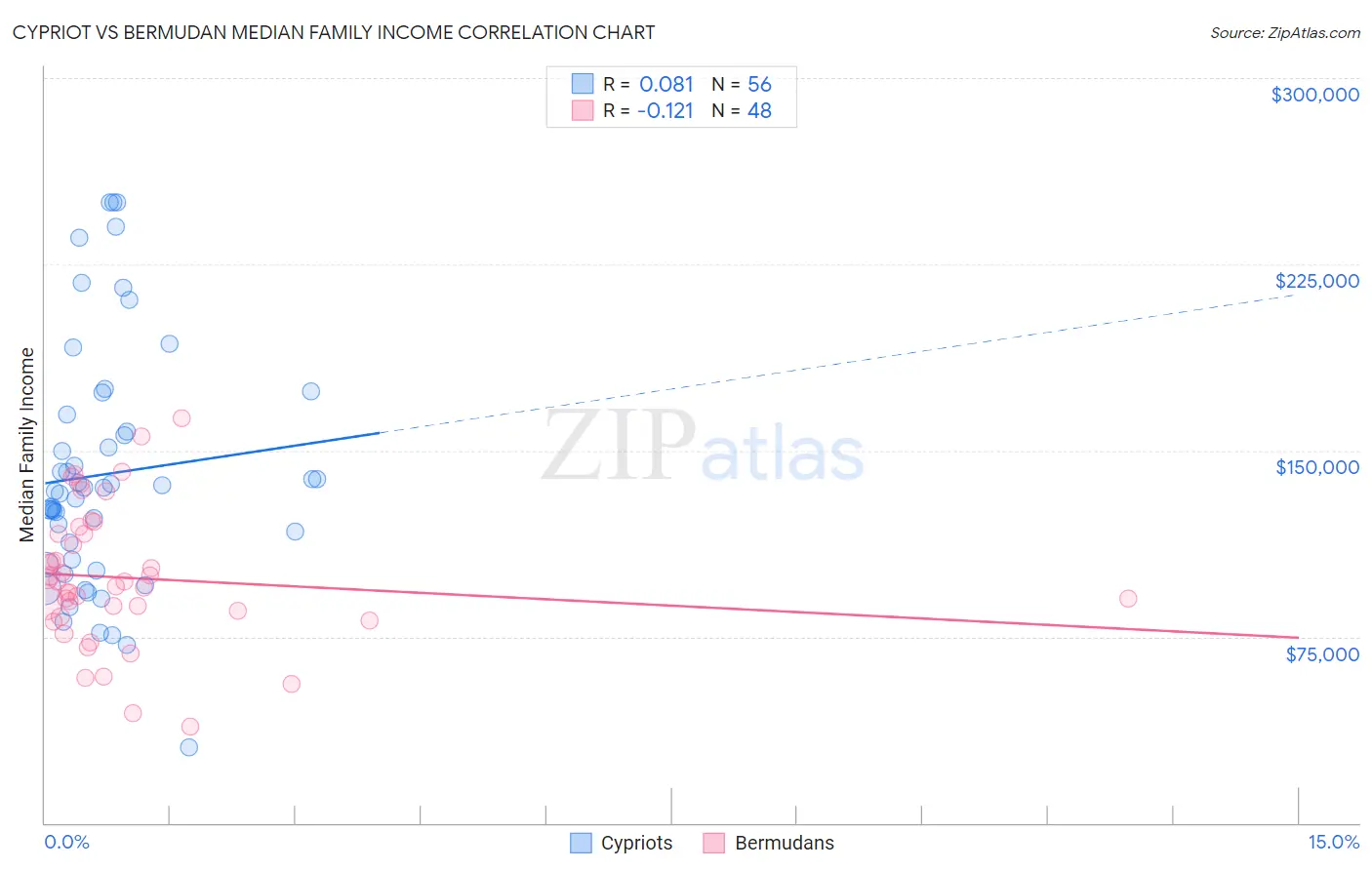 Cypriot vs Bermudan Median Family Income