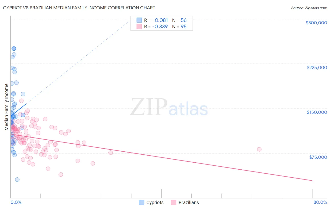 Cypriot vs Brazilian Median Family Income