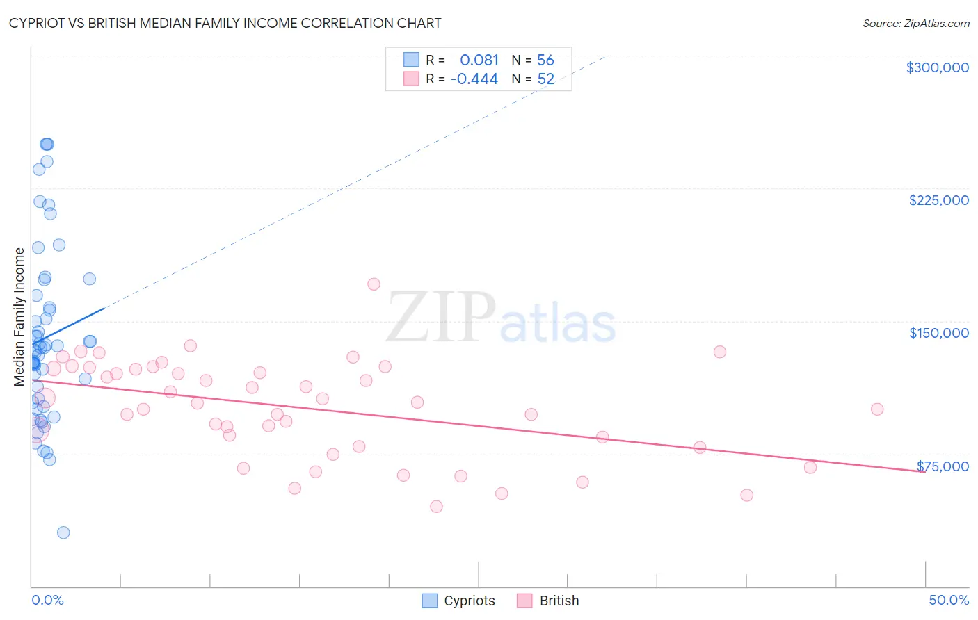 Cypriot vs British Median Family Income