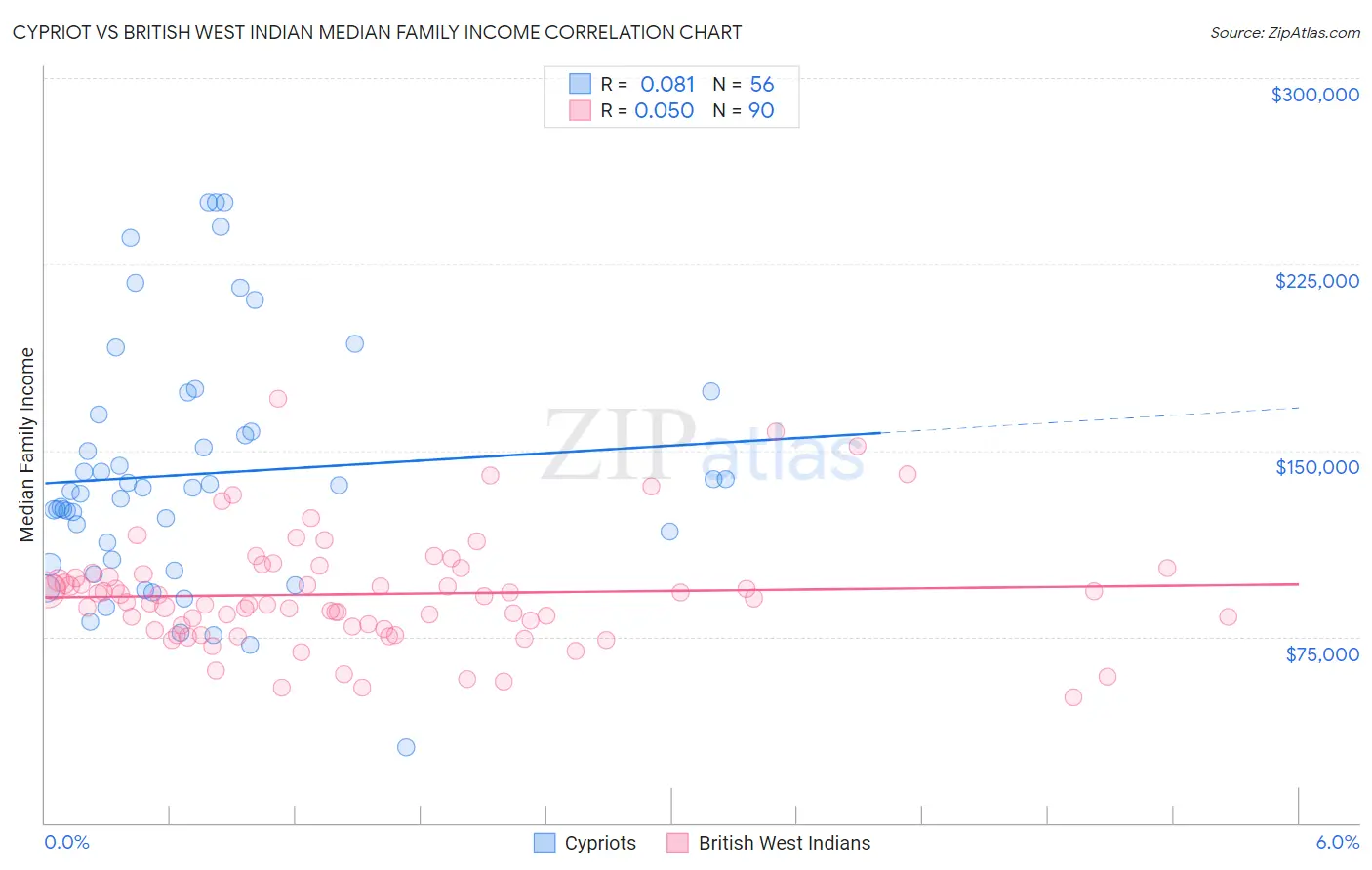 Cypriot vs British West Indian Median Family Income