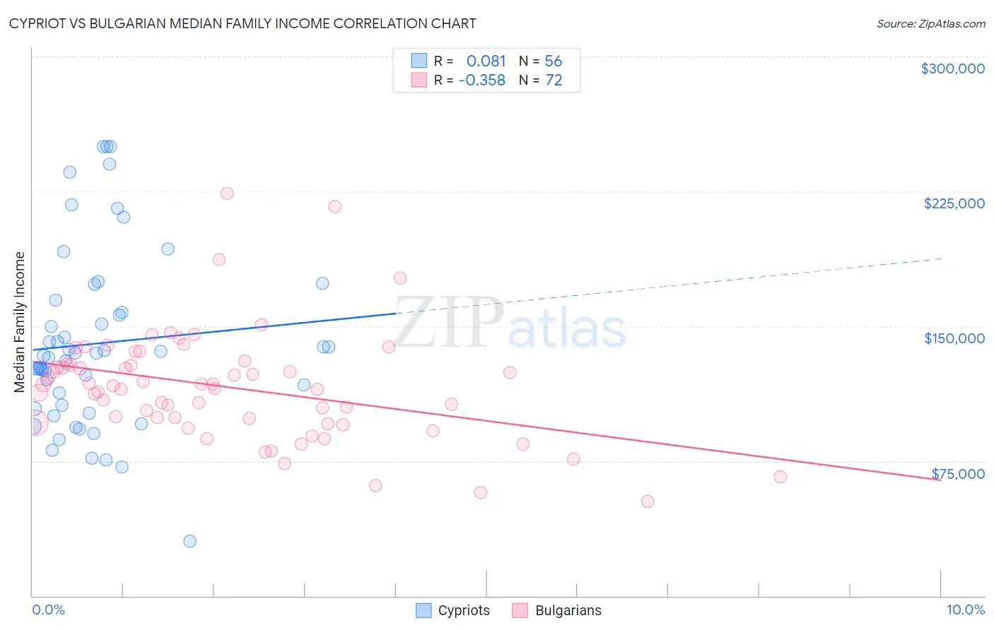 Cypriot vs Bulgarian Median Family Income