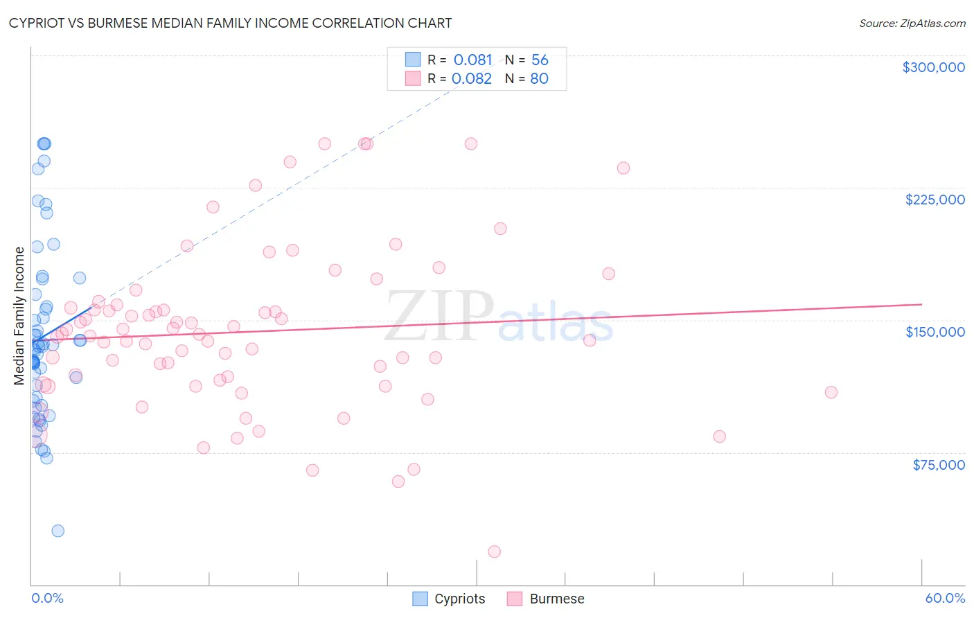 Cypriot vs Burmese Median Family Income