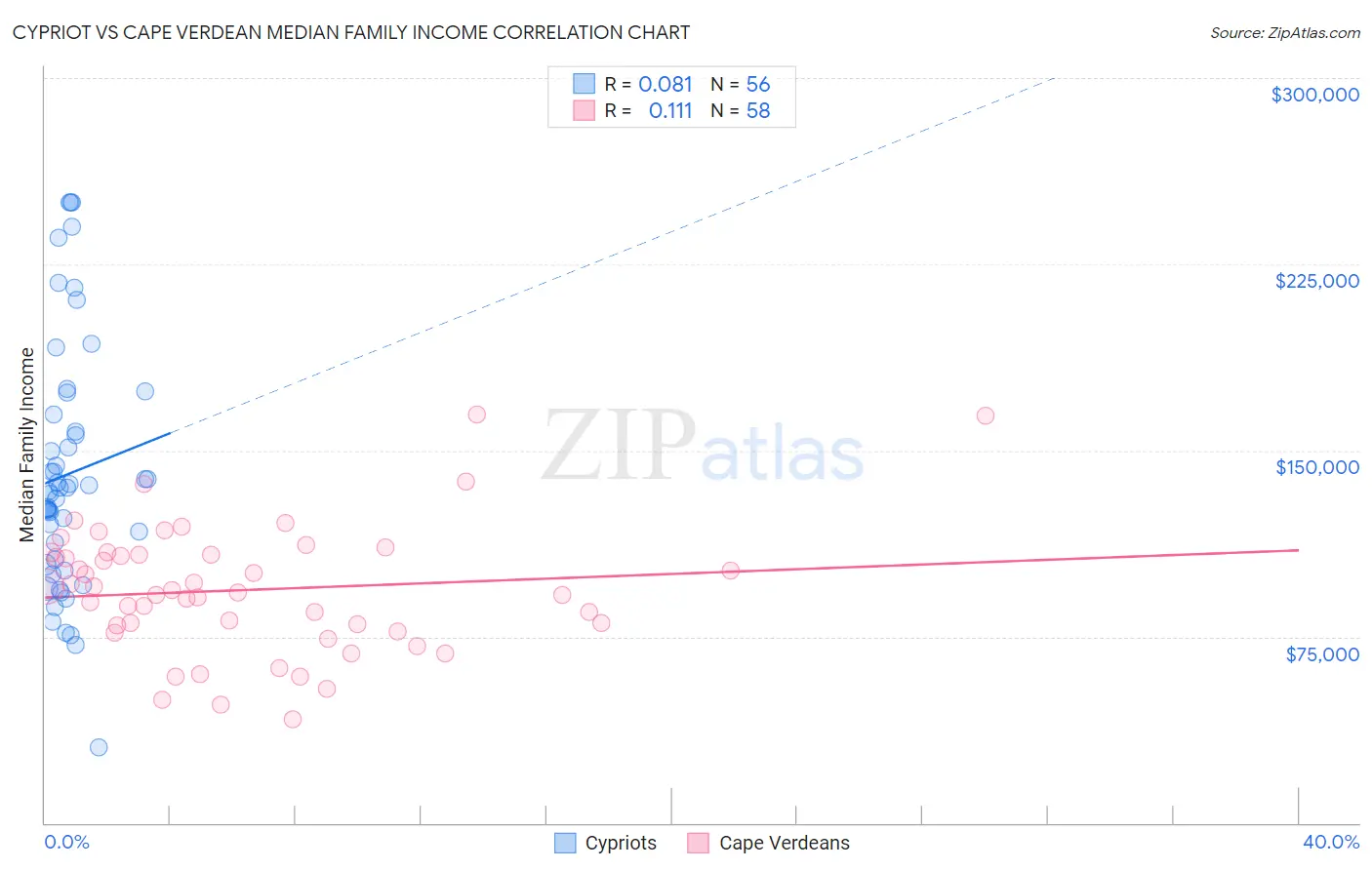 Cypriot vs Cape Verdean Median Family Income