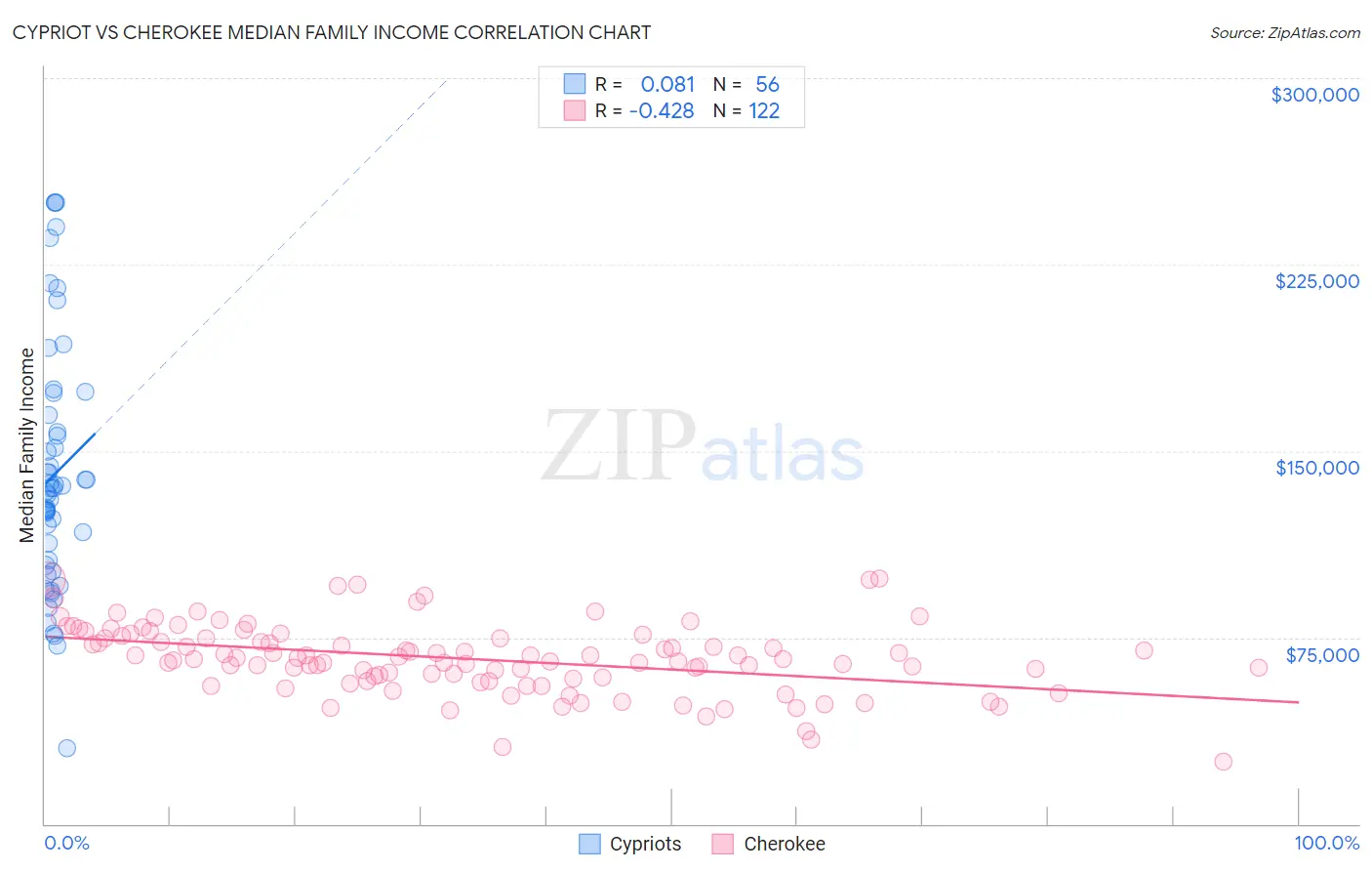 Cypriot vs Cherokee Median Family Income