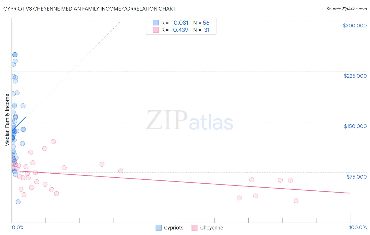 Cypriot vs Cheyenne Median Family Income