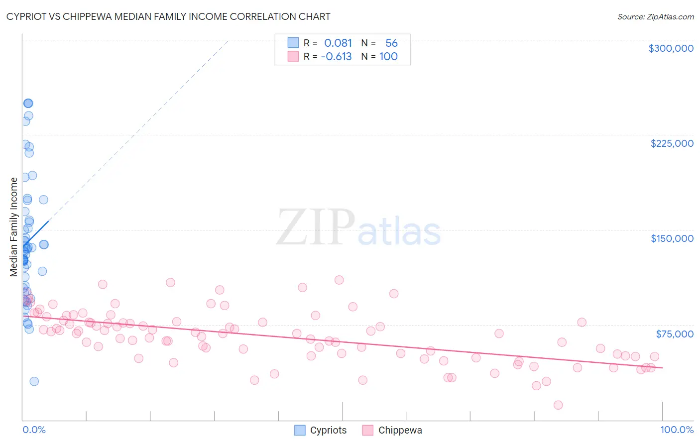 Cypriot vs Chippewa Median Family Income