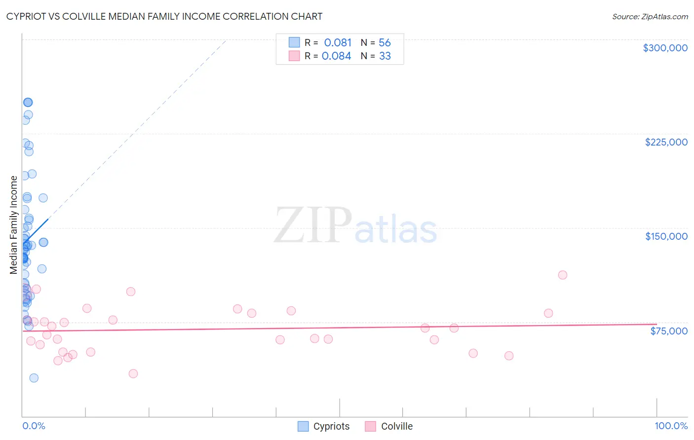 Cypriot vs Colville Median Family Income