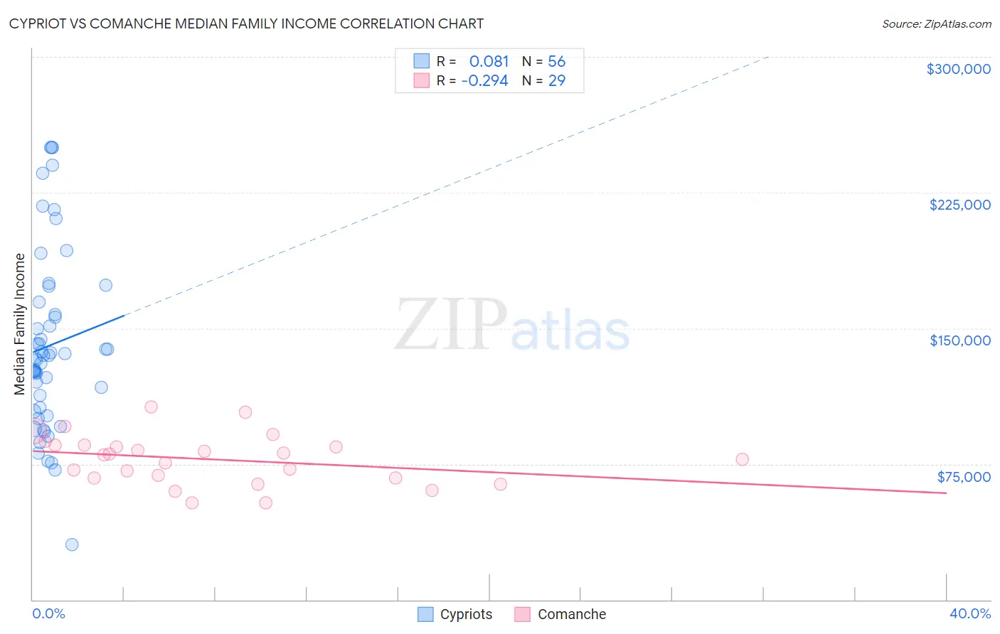 Cypriot vs Comanche Median Family Income
