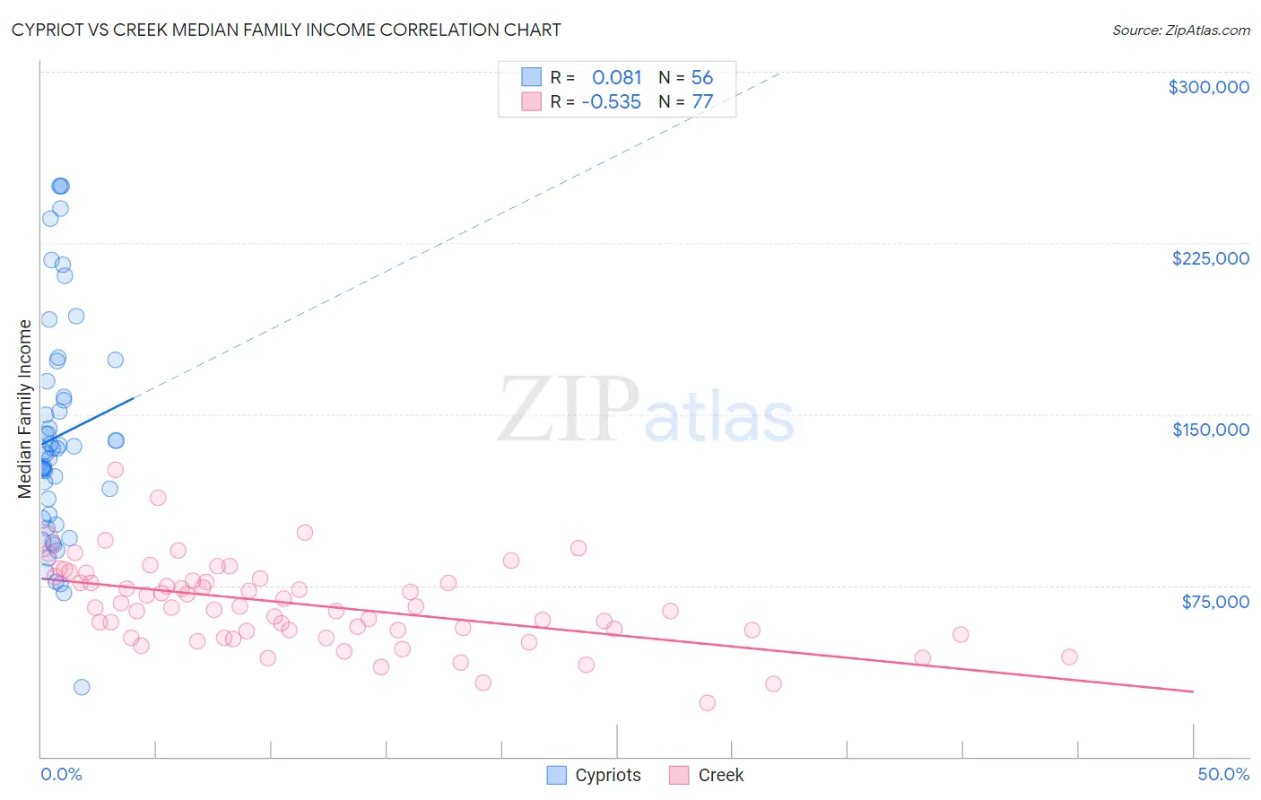 Cypriot vs Creek Median Family Income