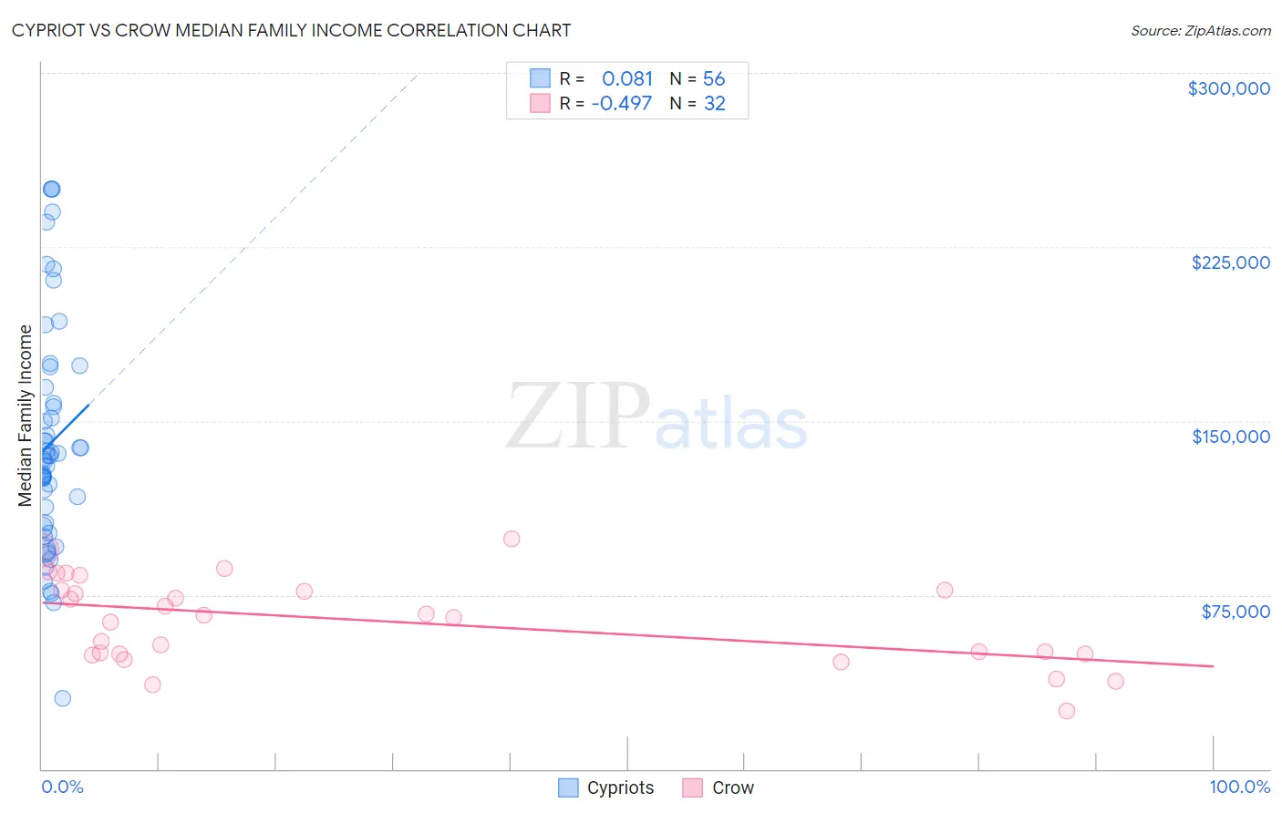 Cypriot vs Crow Median Family Income