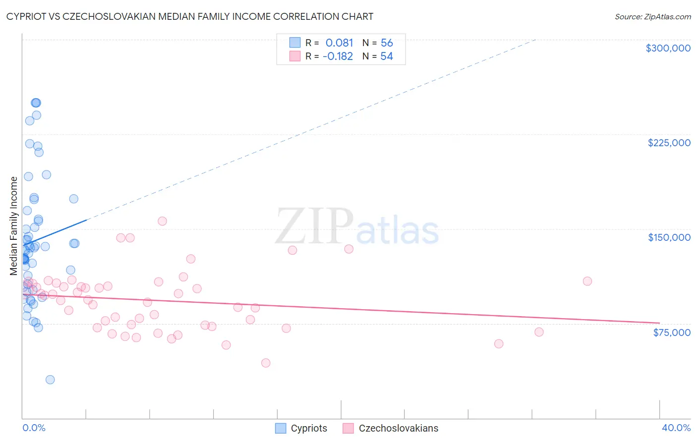 Cypriot vs Czechoslovakian Median Family Income