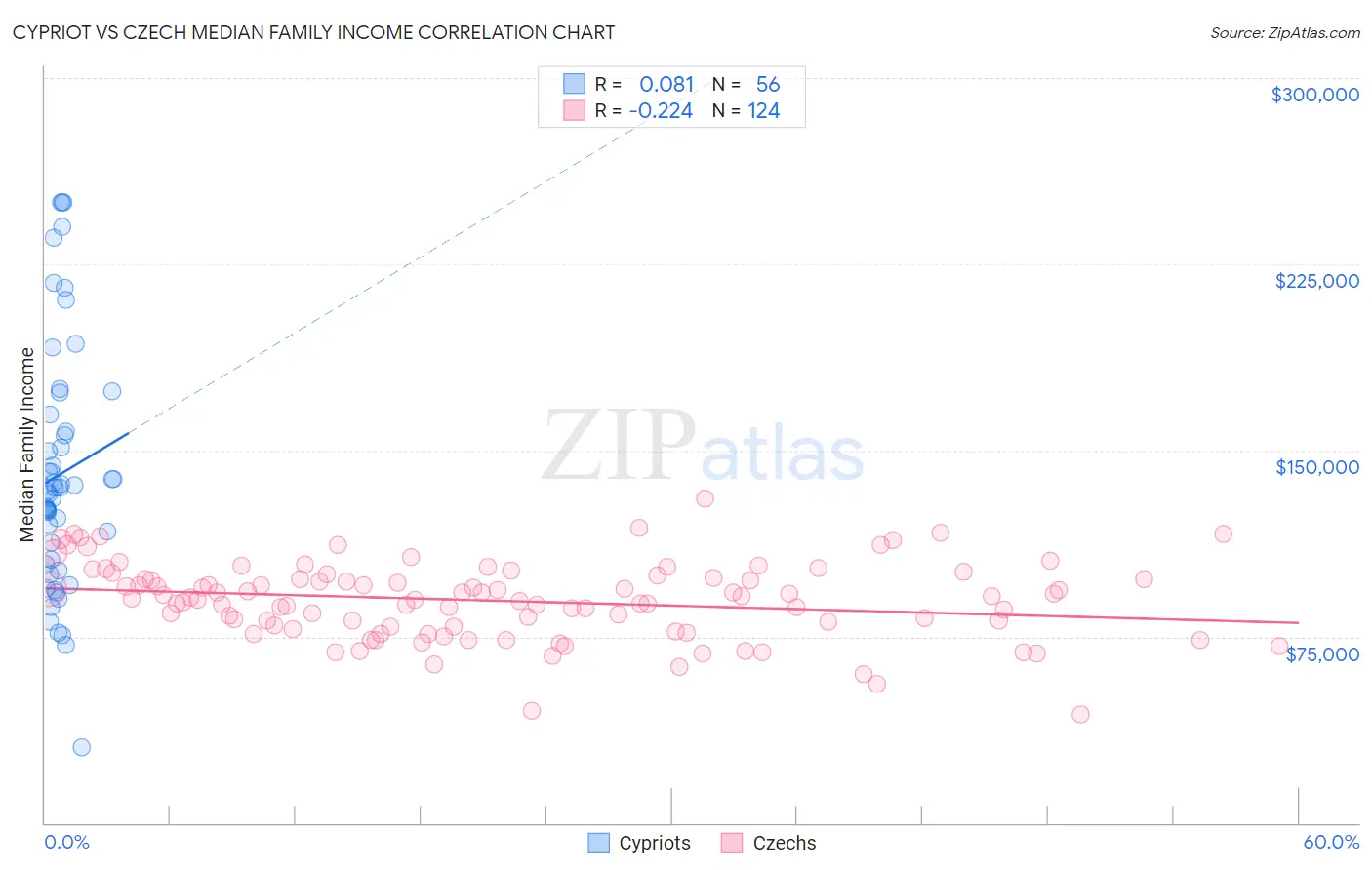 Cypriot vs Czech Median Family Income