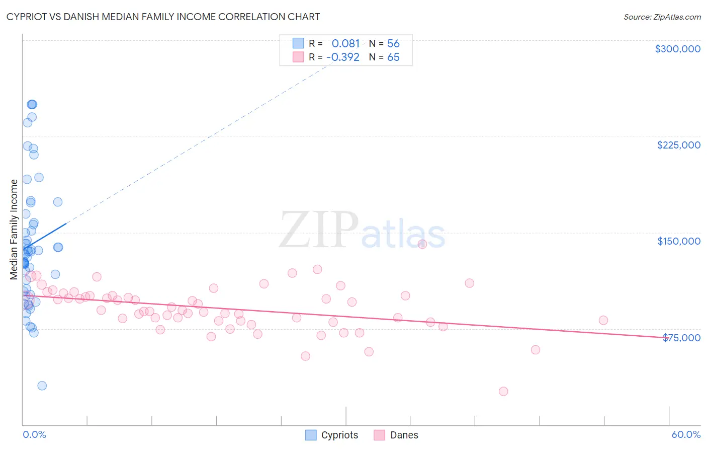 Cypriot vs Danish Median Family Income