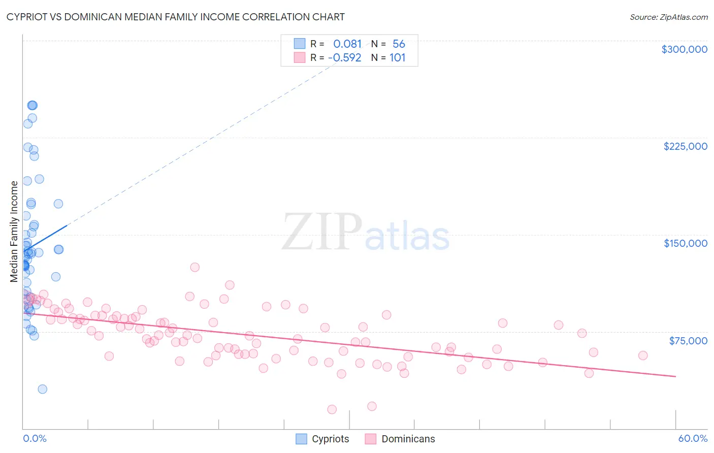 Cypriot vs Dominican Median Family Income