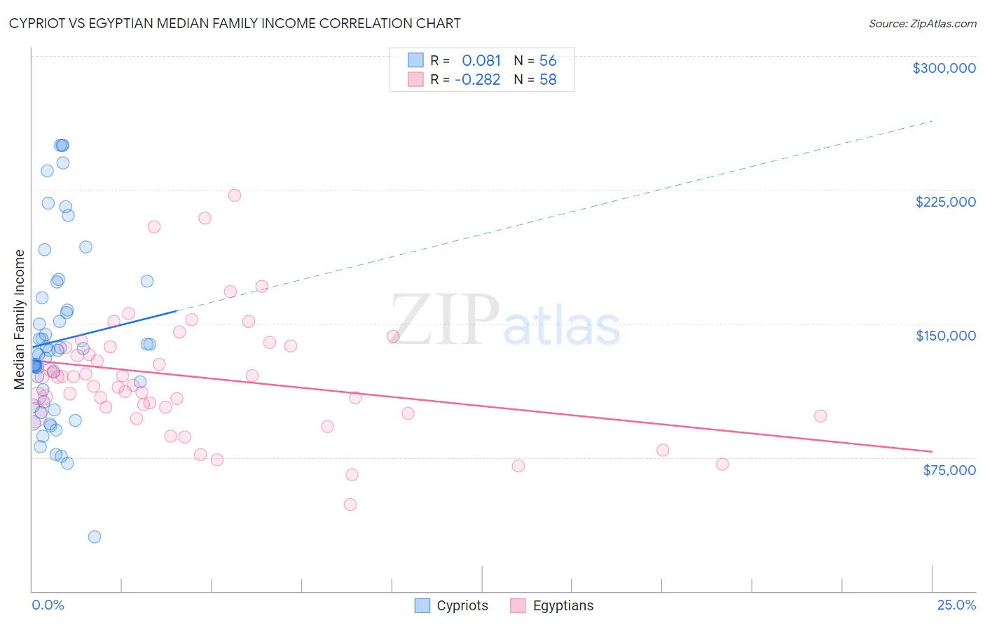 Cypriot vs Egyptian Median Family Income