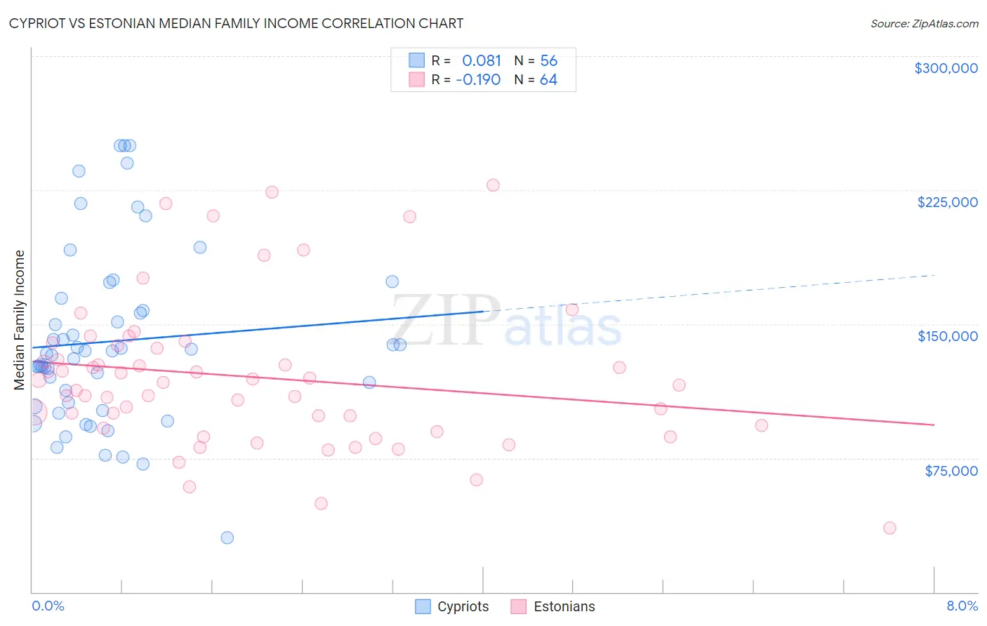 Cypriot vs Estonian Median Family Income