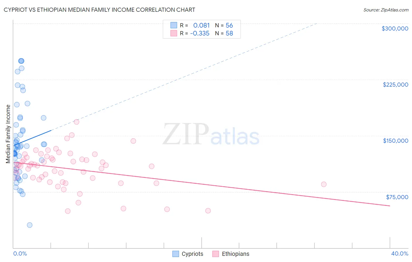 Cypriot vs Ethiopian Median Family Income