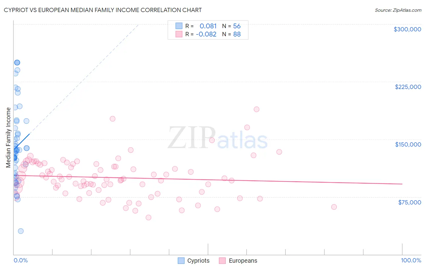 Cypriot vs European Median Family Income