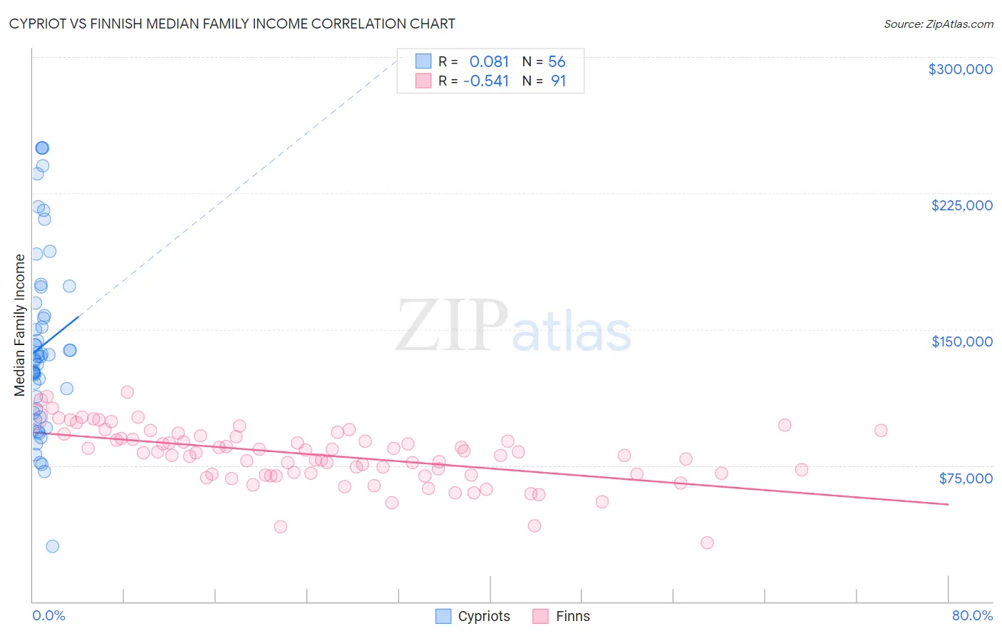 Cypriot vs Finnish Median Family Income