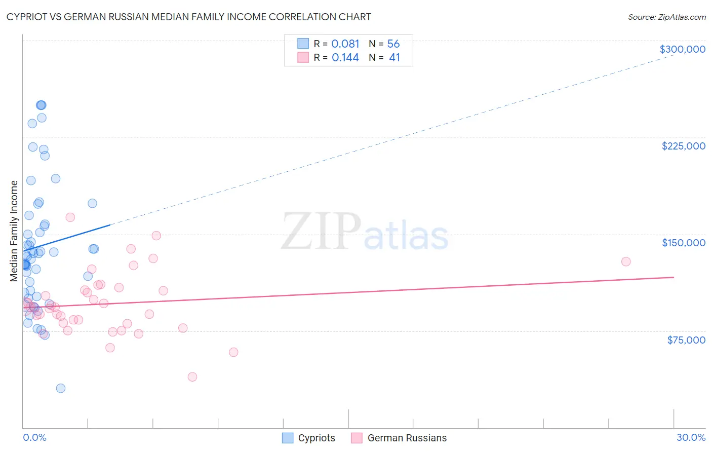 Cypriot vs German Russian Median Family Income