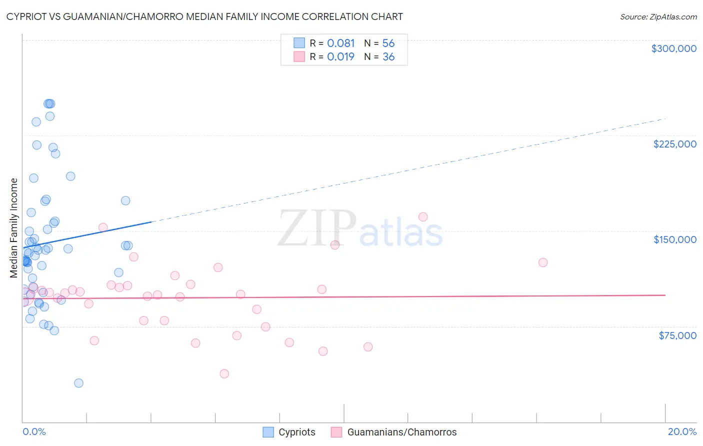 Cypriot vs Guamanian/Chamorro Median Family Income