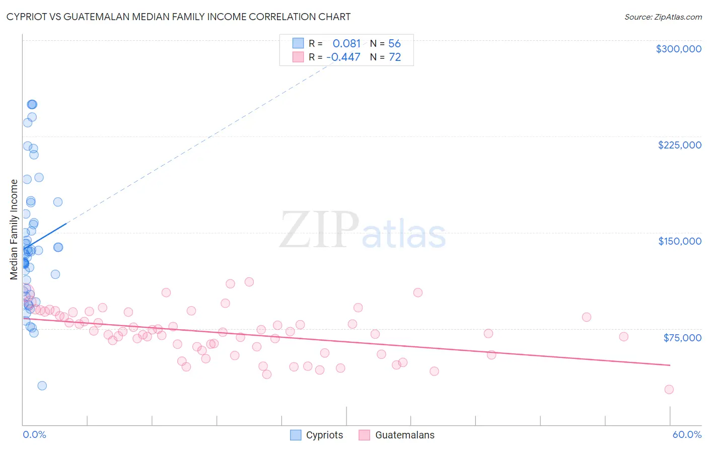 Cypriot vs Guatemalan Median Family Income