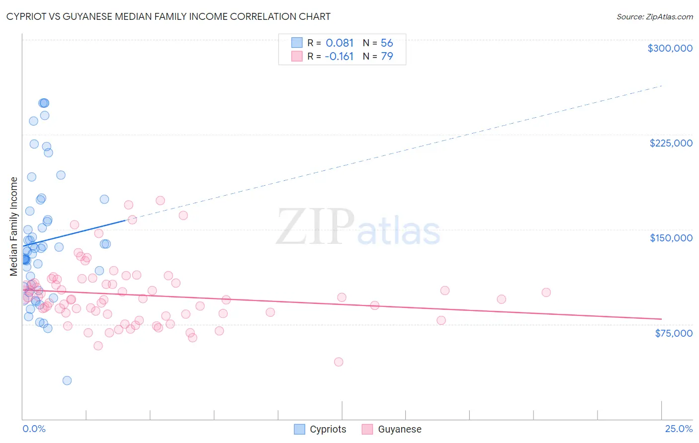 Cypriot vs Guyanese Median Family Income