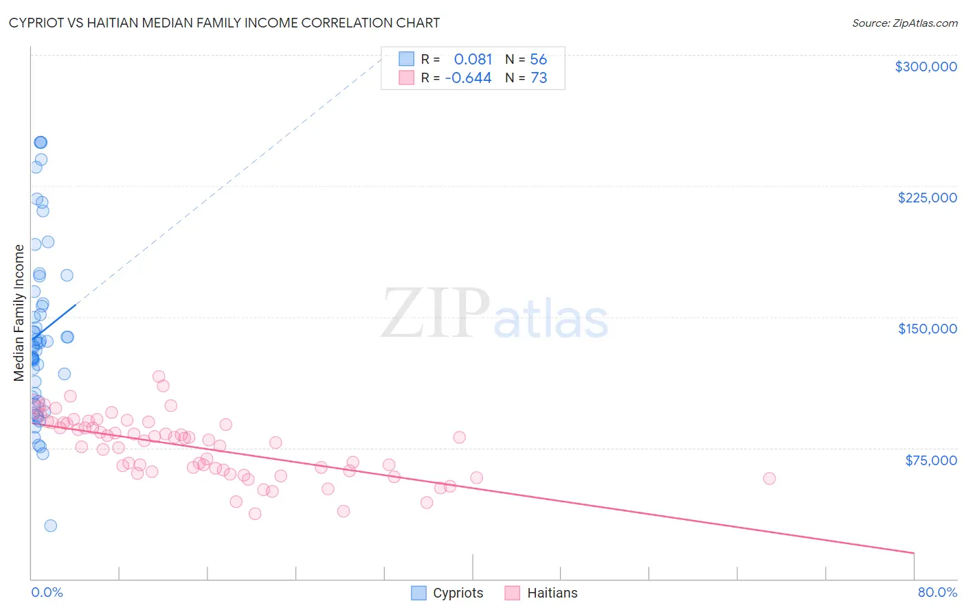 Cypriot vs Haitian Median Family Income